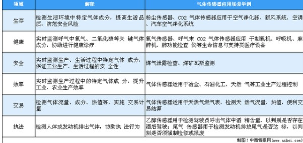 2020年中國氣體傳感器市場應用及未來發(fā)展趨勢